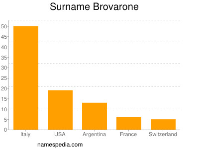 nom Brovarone