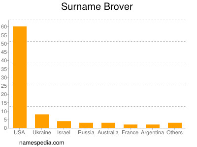 Surname Brover
