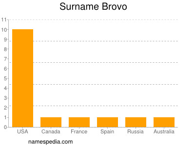 Surname Brovo