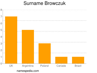 Surname Browczuk