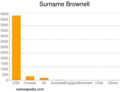 Surname Brownell