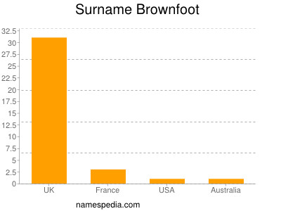 Surname Brownfoot