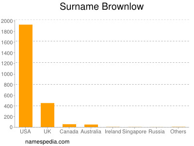 Familiennamen Brownlow