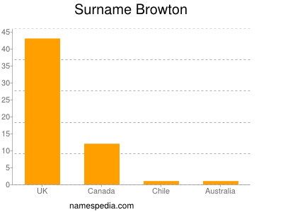 Surname Browton