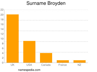 Surname Broyden