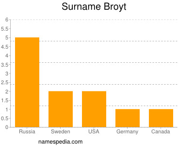Surname Broyt
