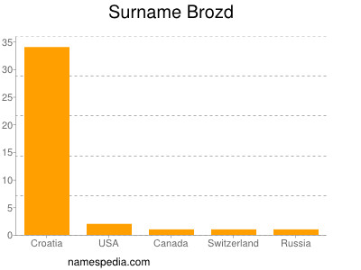 Surname Brozd