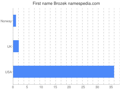 Vornamen Brozek