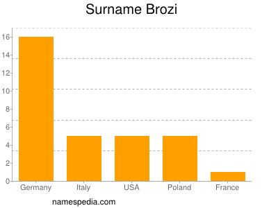 Surname Brozi