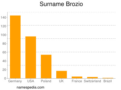 Surname Brozio