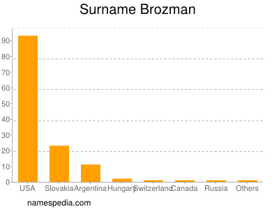 Surname Brozman