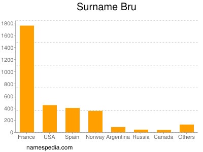 Surname Bru