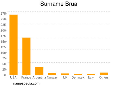 Surname Brua