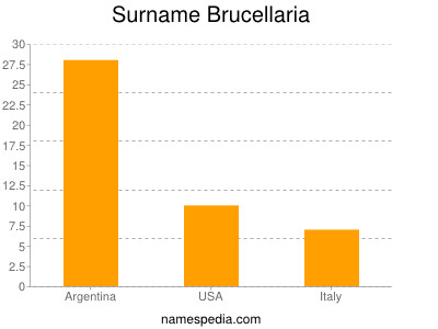 Surname Brucellaria