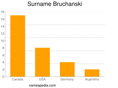 Surname Bruchanski