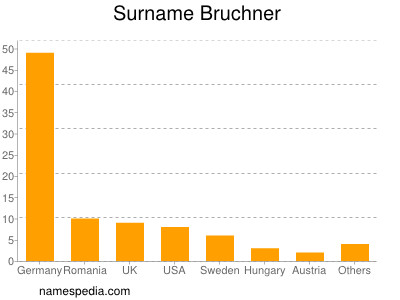 Familiennamen Bruchner