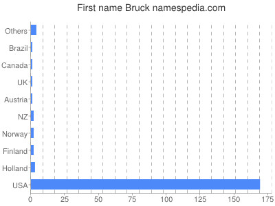 Given name Bruck