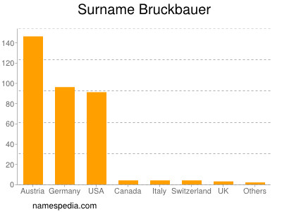 Familiennamen Bruckbauer