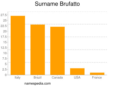 Surname Brufatto