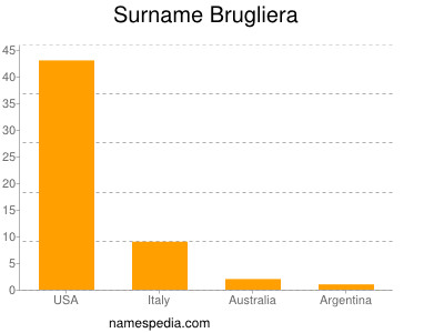Surname Brugliera