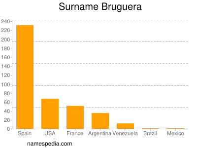 Surname Bruguera