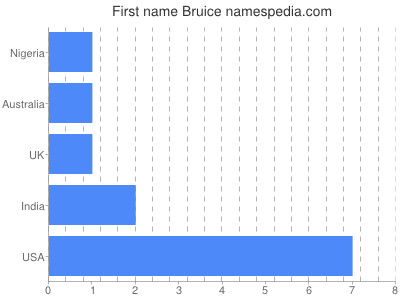 Given name Bruice