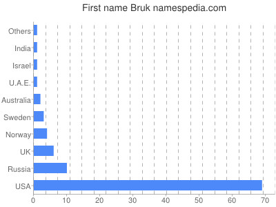 Given name Bruk