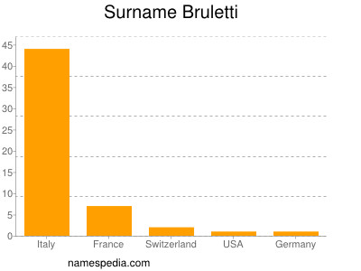 Surname Bruletti