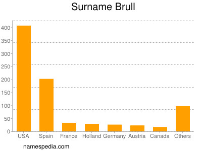 Surname Brull