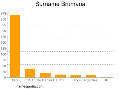 Surname Brumana