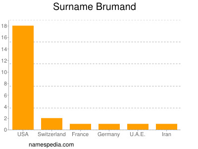 Surname Brumand