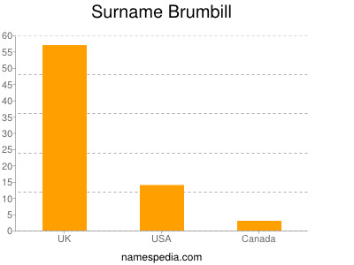Surname Brumbill