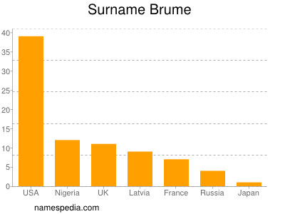 Surname Brume