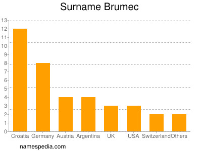 Surname Brumec