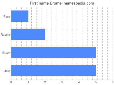 Given name Brumel