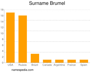 Surname Brumel