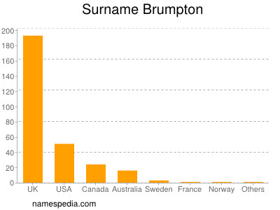 Surname Brumpton