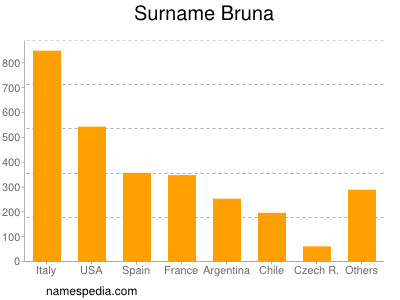 Surname Bruna