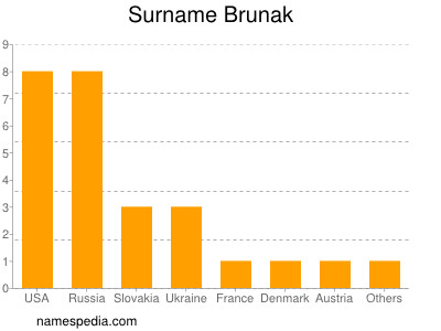 Surname Brunak