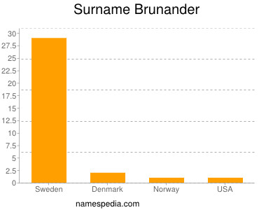 Surname Brunander