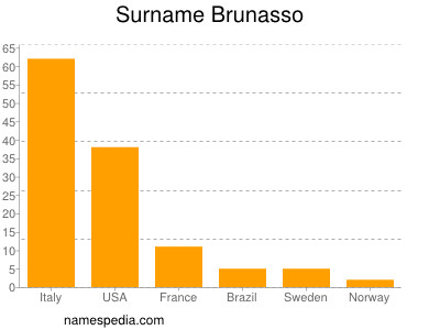 Surname Brunasso