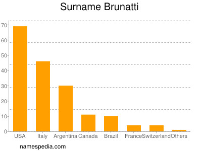 Familiennamen Brunatti