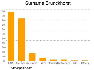 Surname Brunckhorst