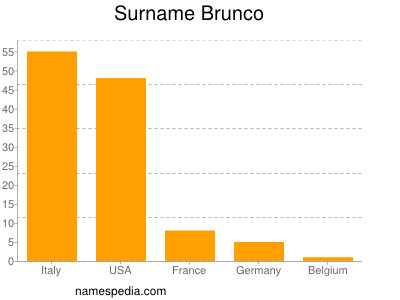 Surname Brunco