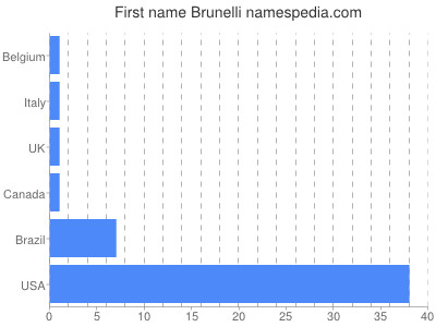 Given name Brunelli