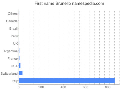 Vornamen Brunello