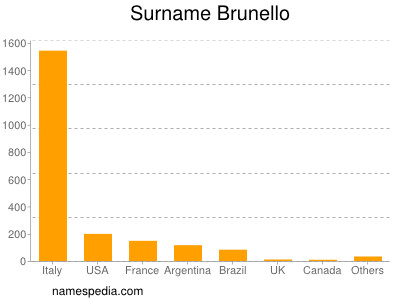 Familiennamen Brunello