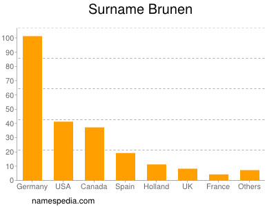Surname Brunen