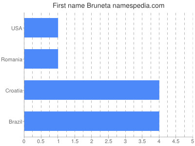 Given name Bruneta
