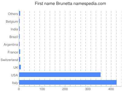 Given name Brunetta